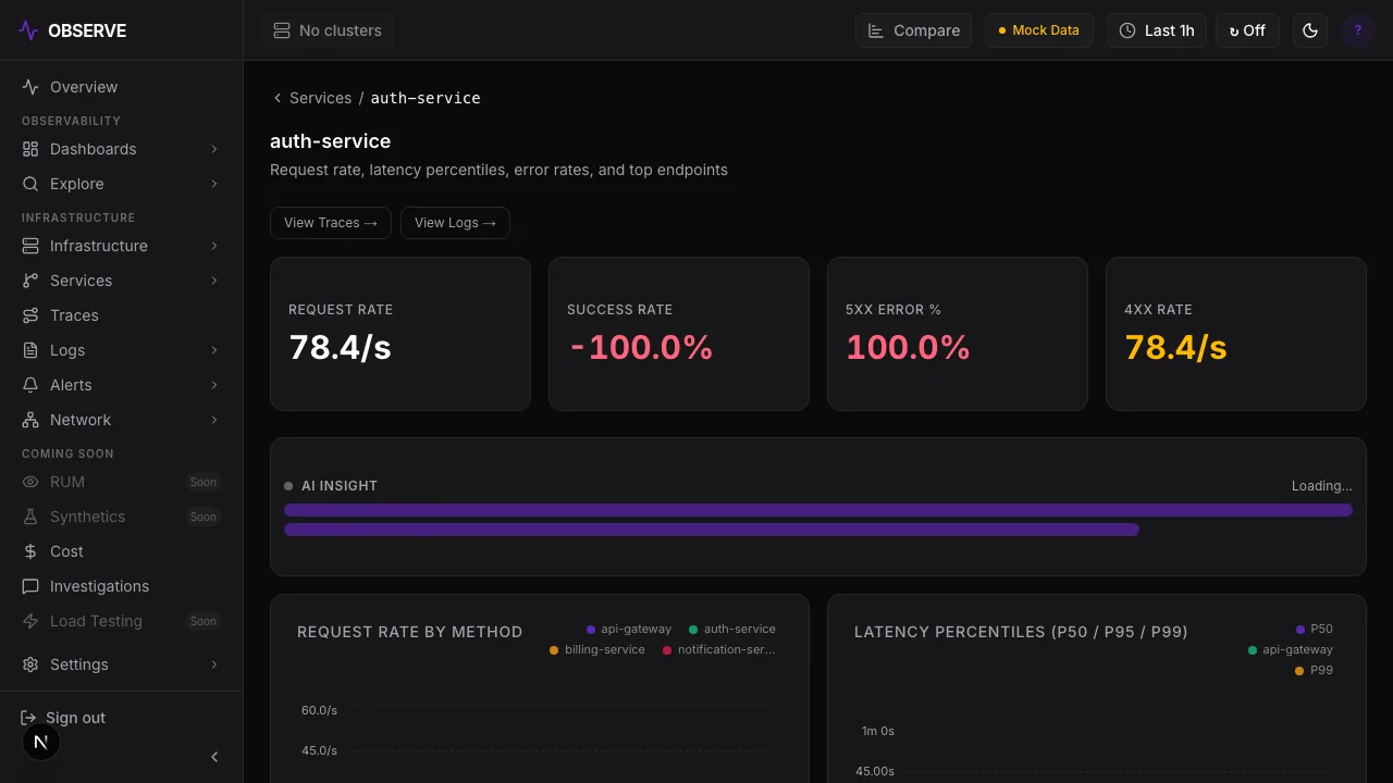 The OBSERVE service page for auth-service: request rate, success rate, error percentages, an AI insight panel and charts of request rate by method and latency percentiles.